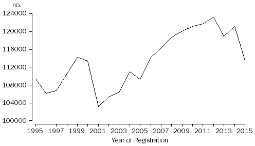 Line Graph: Total marriages, Australia, 1995–2015(a)(b)