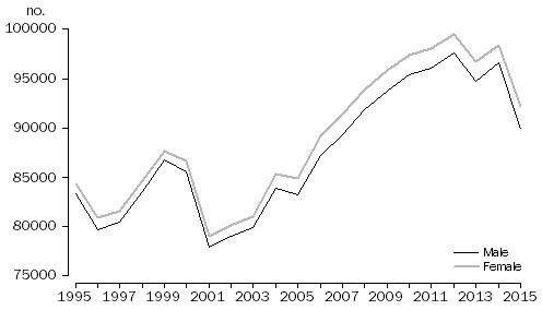 Line graph: Previously never married, Australia, Males & Females,1995–2015