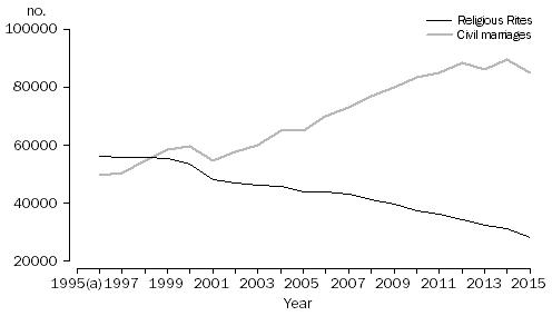 Line Graph: Type of celebrant, Australia, 1995–2015(a)
