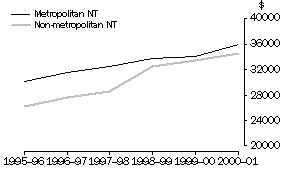 Graph: Average Annual Wage and Salary Income, Metropolitan and Non-metropolitan Northern Territory, 1995-96 to 2000-01