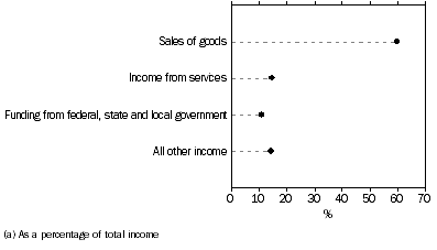 Graph: SELECTED SOURCES OF INCOME, Other activities(a)