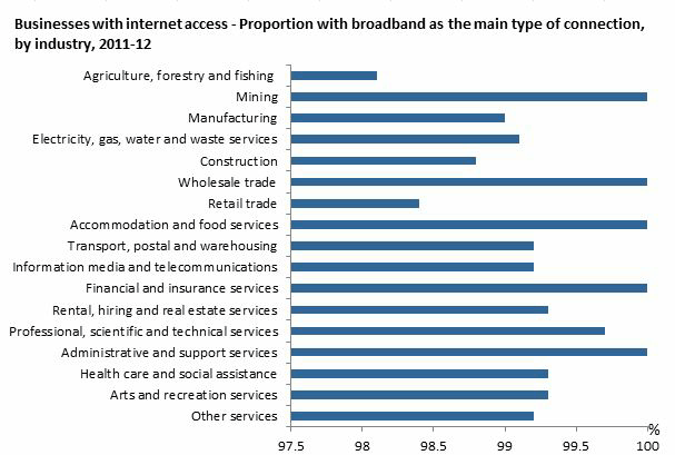 Diagram: Broadband Use