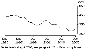 Graph: Unemployed males (Trend)(total)