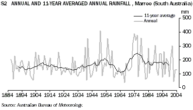 S2: ANNUAL AND 11-YEAR AVERAGED ANNUAL RAINFALL, Marree (South Australia)