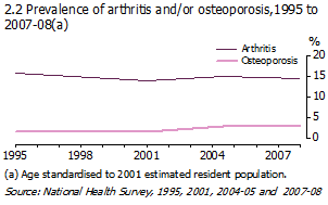 Graph: Prevalence of arthritis and/or osteoporosis, Age standardised, 1995 to 2007-08