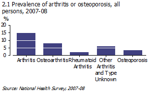 Graph: Prevalence of arthritis or osteoporosis, all persons, 2007-08