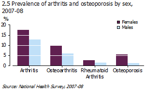Graph: prevalence of arthritis and osteoporosis by sex, 2007-08