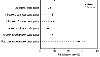 Graph: Participants, Sports and physical recreation—Regularity of participation