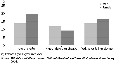Graph: 1.10 Indigenous participation in selected cultural activities(a), By sex—2008