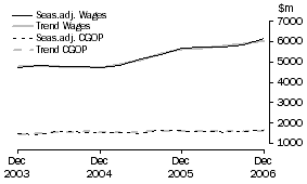 Graph: Construction - CGOP and Wages
