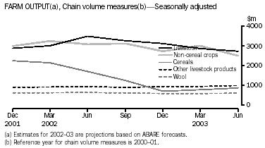 Graph - FARM OUTPUT(a), Chain volume measures(b)-Seasonally adjusted