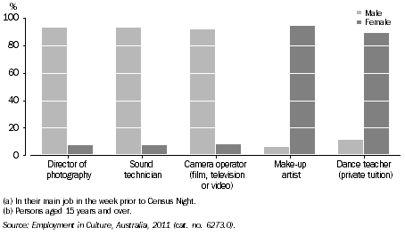Graph: PERSONS EMPLOYED IN SELECTED CULTURAL OCCUPATIONS(a)(b), By sex, NSW, 2011 