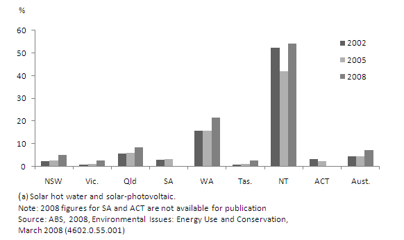 Households that used solar hot water heating, 2002, 2005 and 2008