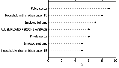 Graph: Figure 9: Employed Adults with a Teleworking Arrangement, 2006