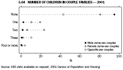 Graph 5.64: NUMBER OF CHILDREN IN COUPLE FAMILIES - 2001