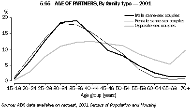Graph 5.65: AGE OF PARTNERS, By family type - 2001