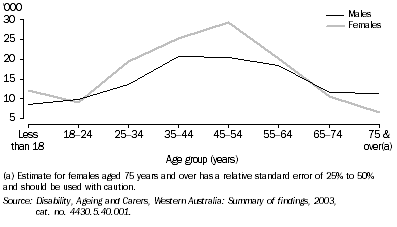 Graph: ALL PERSONS LIVING IN HOUSEHOLDS, Carers by age and sex—2003