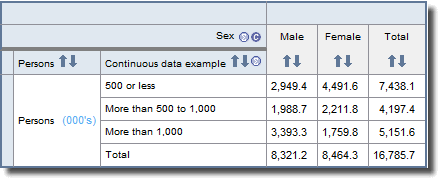 Screenshot from TableBuilder - weekly personal income from all sources by sex