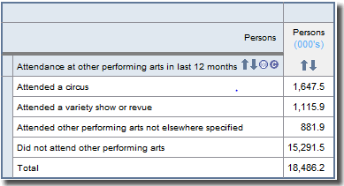 Screenshot from TableBuilder - Attendance at other performing arts in last 12 months