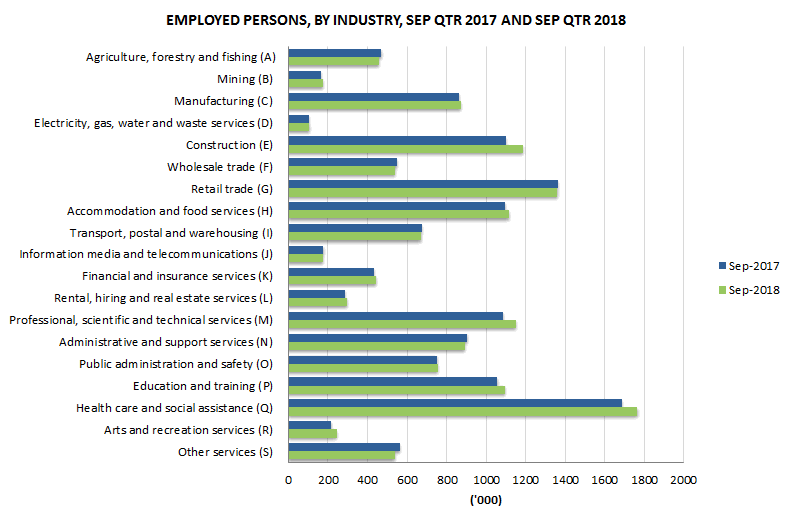 Graph 1: Employed persons, By industry, Sept qtr 2017 and Sept qtr 2018