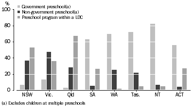 Graph: 3 DISTRIBUTION OF CHILDREN ENROLLED IN A PRESCHOOL PROGRAM, by provider type, 2013