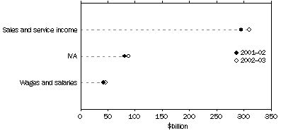 Graph: SELECTED VARIABLES, 2001–02 and 2002–03