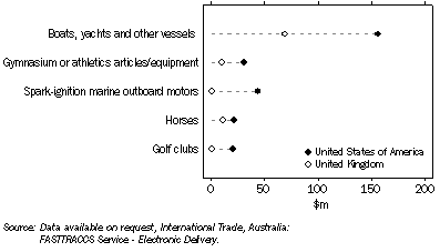 Graph: Imports of selected sports and physical recreation goods, From United States of America and United Kingdom—2008–09