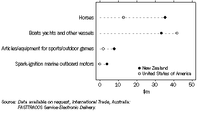 Graph: Exports of selected sports and physical recreation goods, To New Zealand and United States of America—2008–09