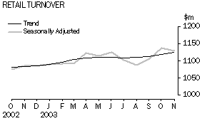 Graph- Retail Turnover