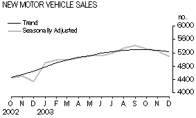 Graph- New Motor Vehicle Sales