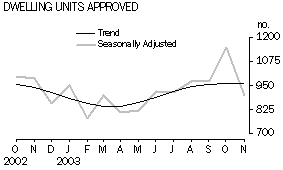 Graph- Dwelling Units Approved