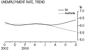 Graph- Unemployment Rate, trend
