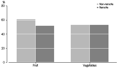 chart: fruit and vegetable consumption by Aboriginal and Torres Strait Islander children aged 1–14 years in remote and non-remote areas, 2008