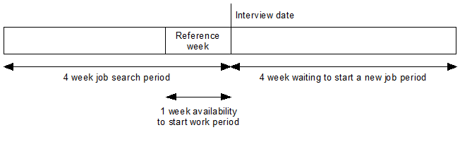 Figure 6.1: Reference Periods Used in the Labour Force Survey for Determining Unemployment