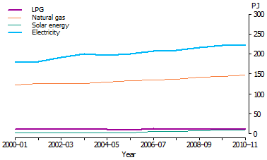Household energy consumption - 2000-01 - 2010-11