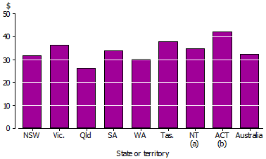 Average weekly expenditure on electricity, gas, heating oil and wood by state and territory - 2009-10