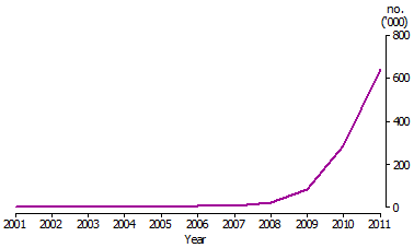 Number of households with small solar generation units installed - 2001-2011