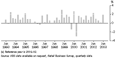Graph - 20.4 Quarterly change in retail turnover, Chain volume measures: Seasonally adjusted