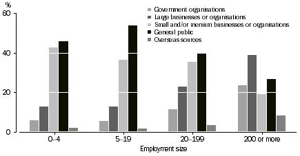 Graph: Main source of business income, 2005–06