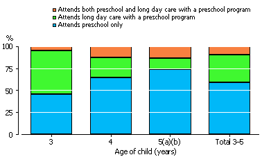 Stacked graph: children aged 3 - 5 years who usually attend preschool or a preschool program, 2008