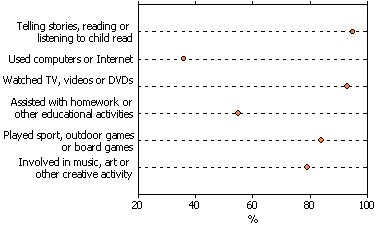 Dot graph: proportion of parents who actively engage with their children in selected activities, 2008