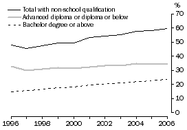 Graph: Education and training, Highest level of non-school qualification of people aged 25-64