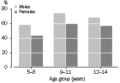 Graph - Children's participation in organised sport - 2000