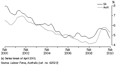 Graph: UNEMPLOYMENT RATE, Trend