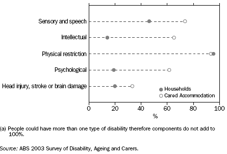 GRAPH: OLDER PEOPLE WITH PROFOUND CORE ACTIVITY LIMITATION(A): BROAD DISABILITY GROUPS BY LIVING ARRANGEMENT — 2003