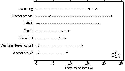 Graph: Participation in most popular sports