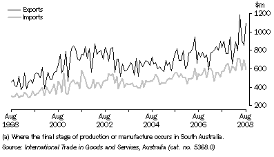 Graph: VALUE OF INTERNATIONAL MERCHANDISE EXPORTS AND IMPORTS(a), on a recorded trade basis, South Australia