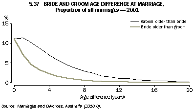 Graph - 5.37 Bride and groom age difference at marriage, Proportion of all marriages - 2001