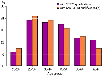 Graph: shows that the age profile of people with STEM qualifications was older (i.e. more weighted towards the older age groups) than those with qualifications in non-STEM fields.