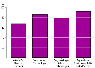 Graph: shows that the majority of people whose highest qualification was in STEM attained that qualification in Australia. This was the case across the STEM fields with the highest proportion in AERS.